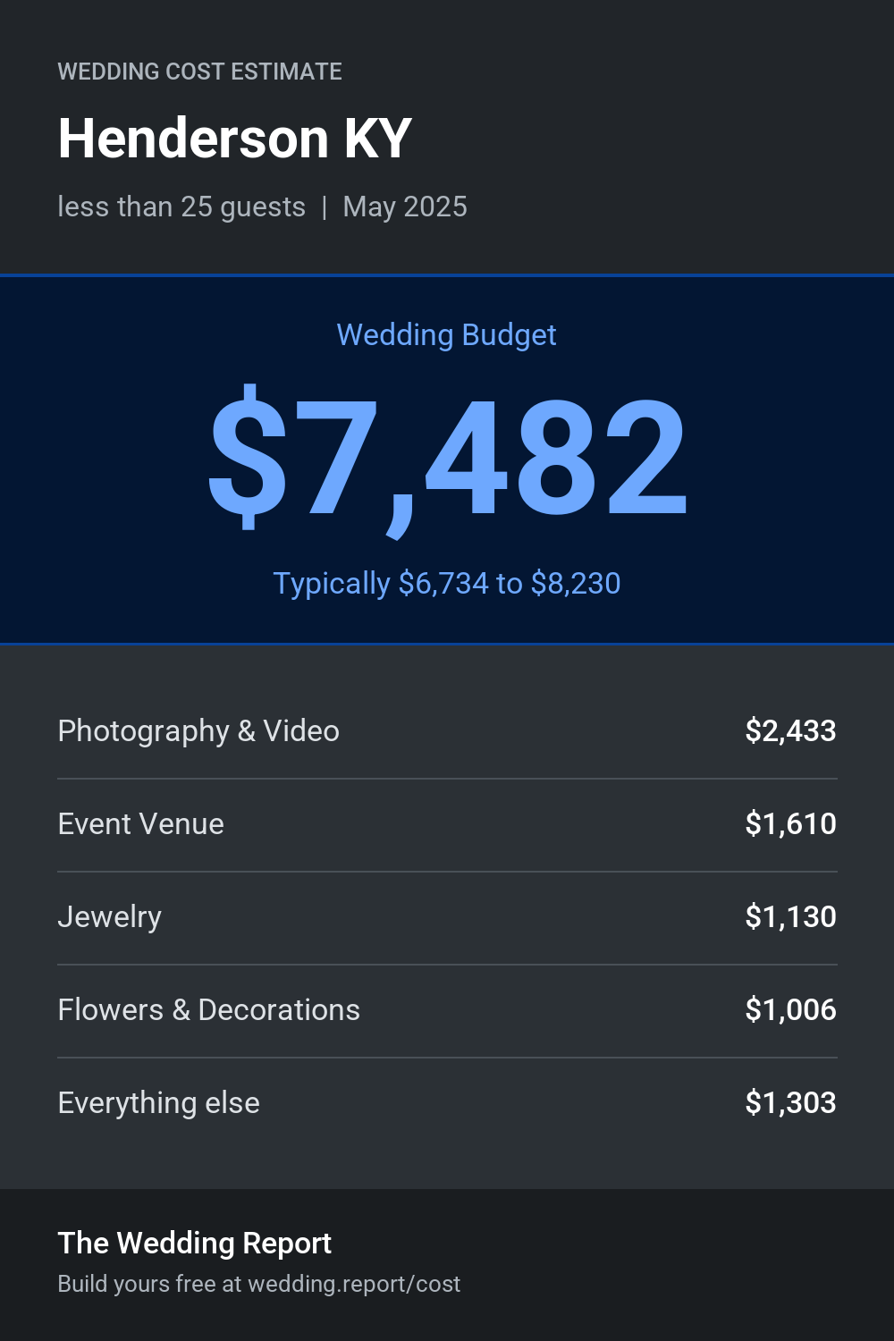 Wedding cost estimate for Henderson KY