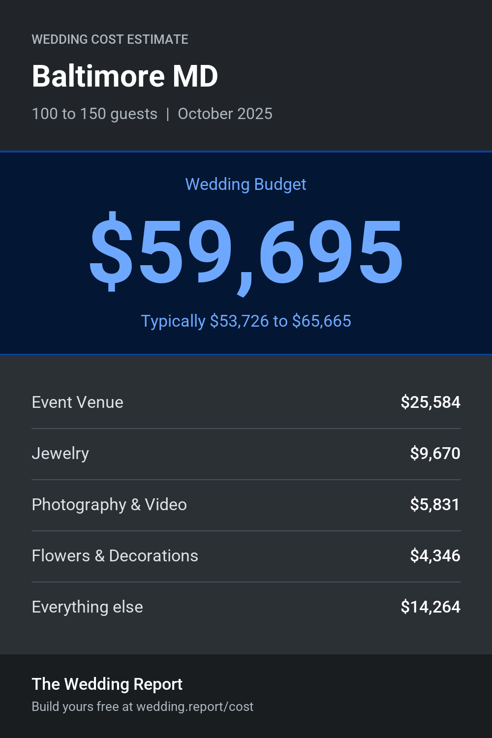 Wedding cost estimate for Baltimore MD