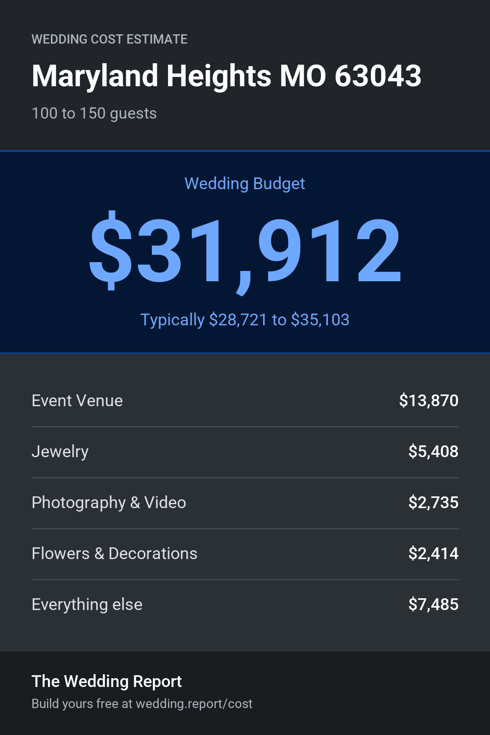 Wedding cost estimate