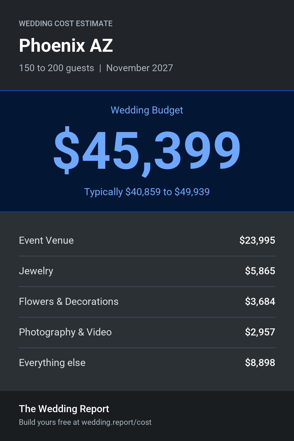 Wedding cost estimate for Phoenix AZ