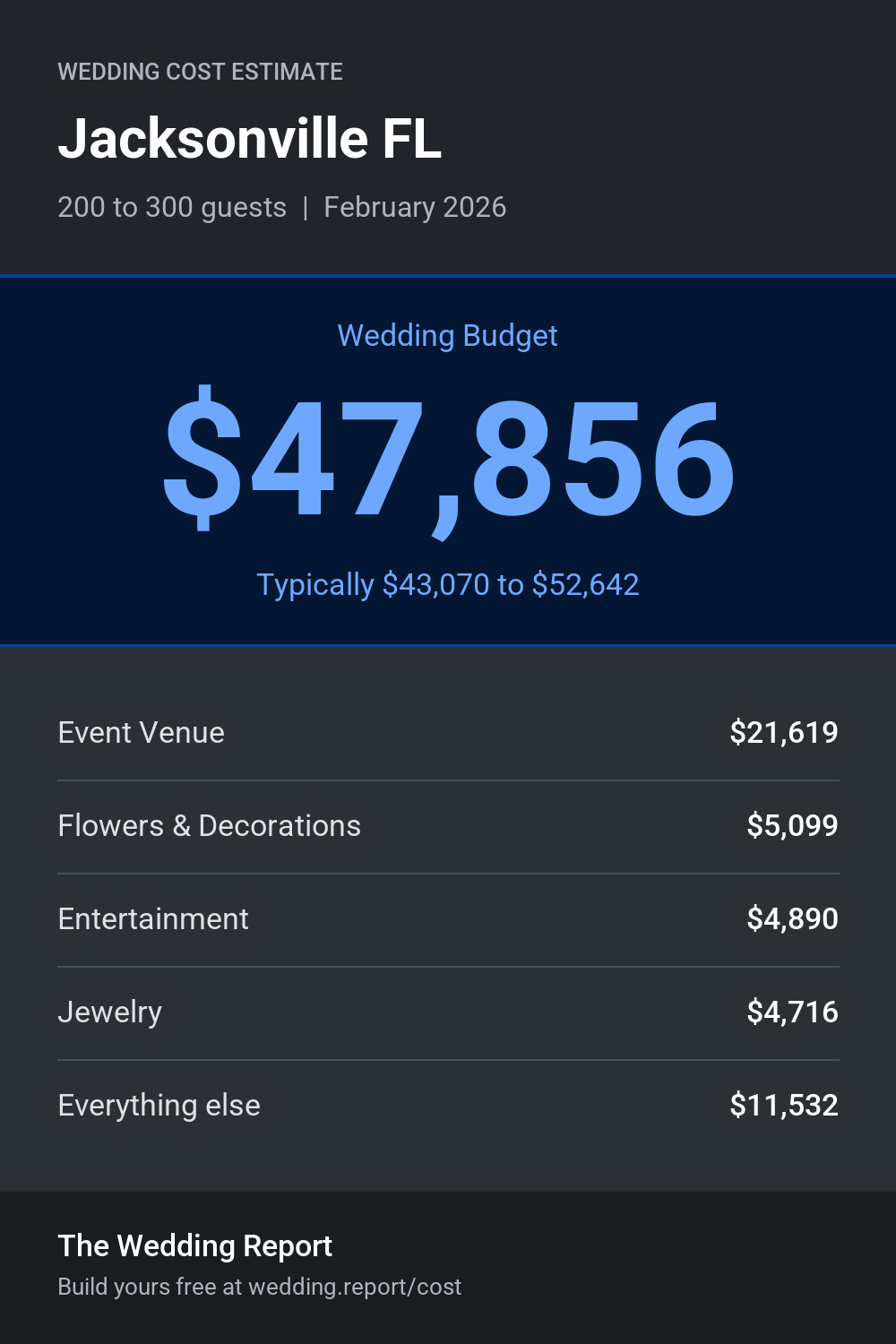 Wedding cost estimate for Jacksonville FL