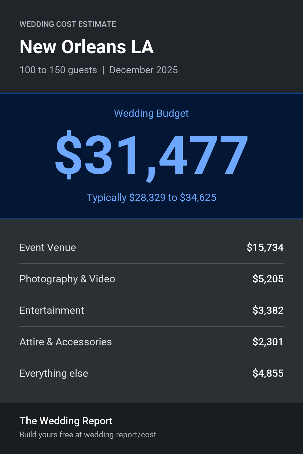 Wedding cost estimate for New Orleans LA