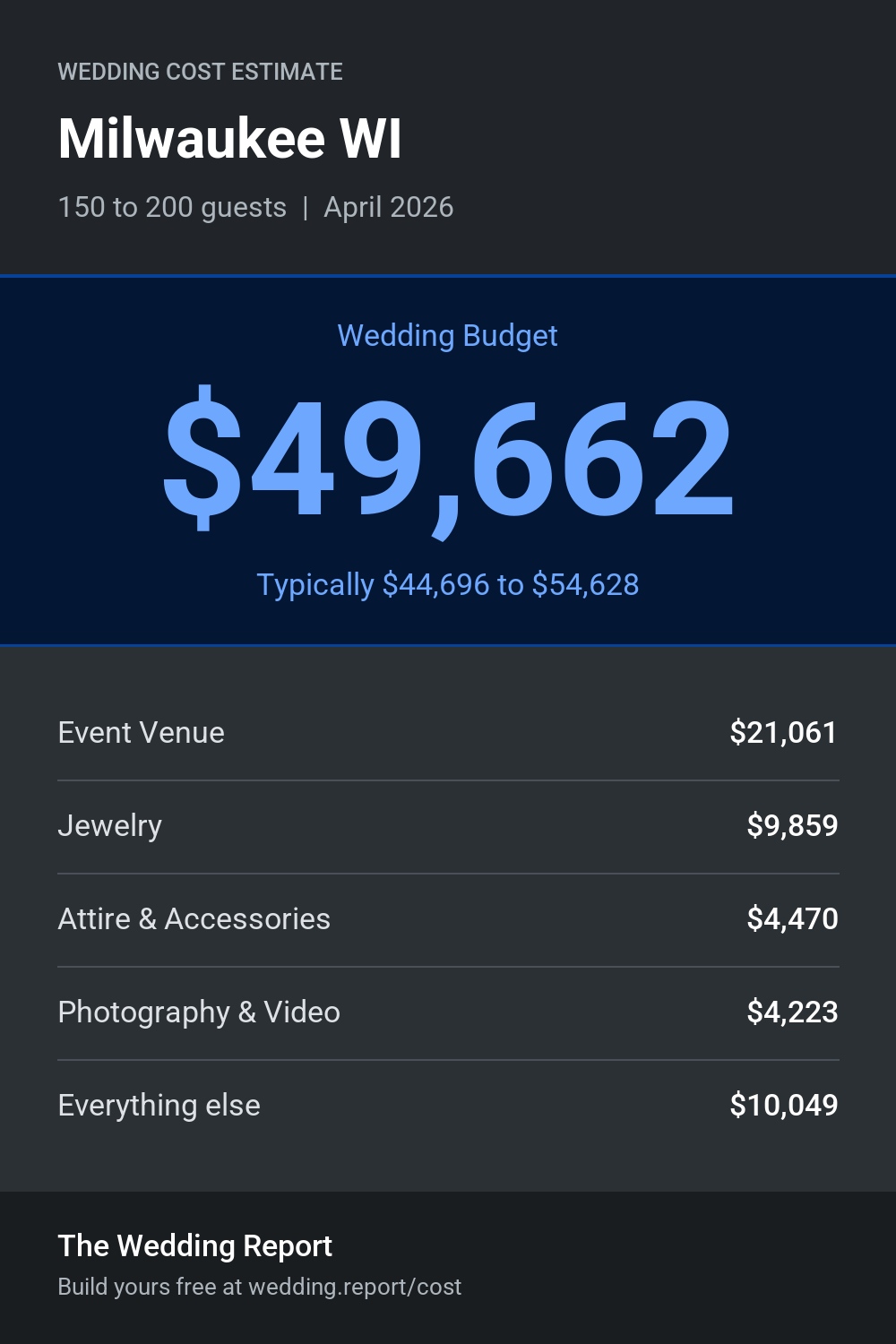 Wedding cost estimate for Milwaukee WI