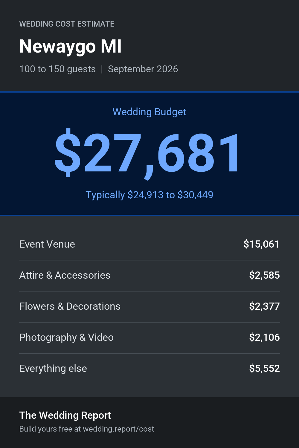 Wedding cost estimate for Newaygo MI