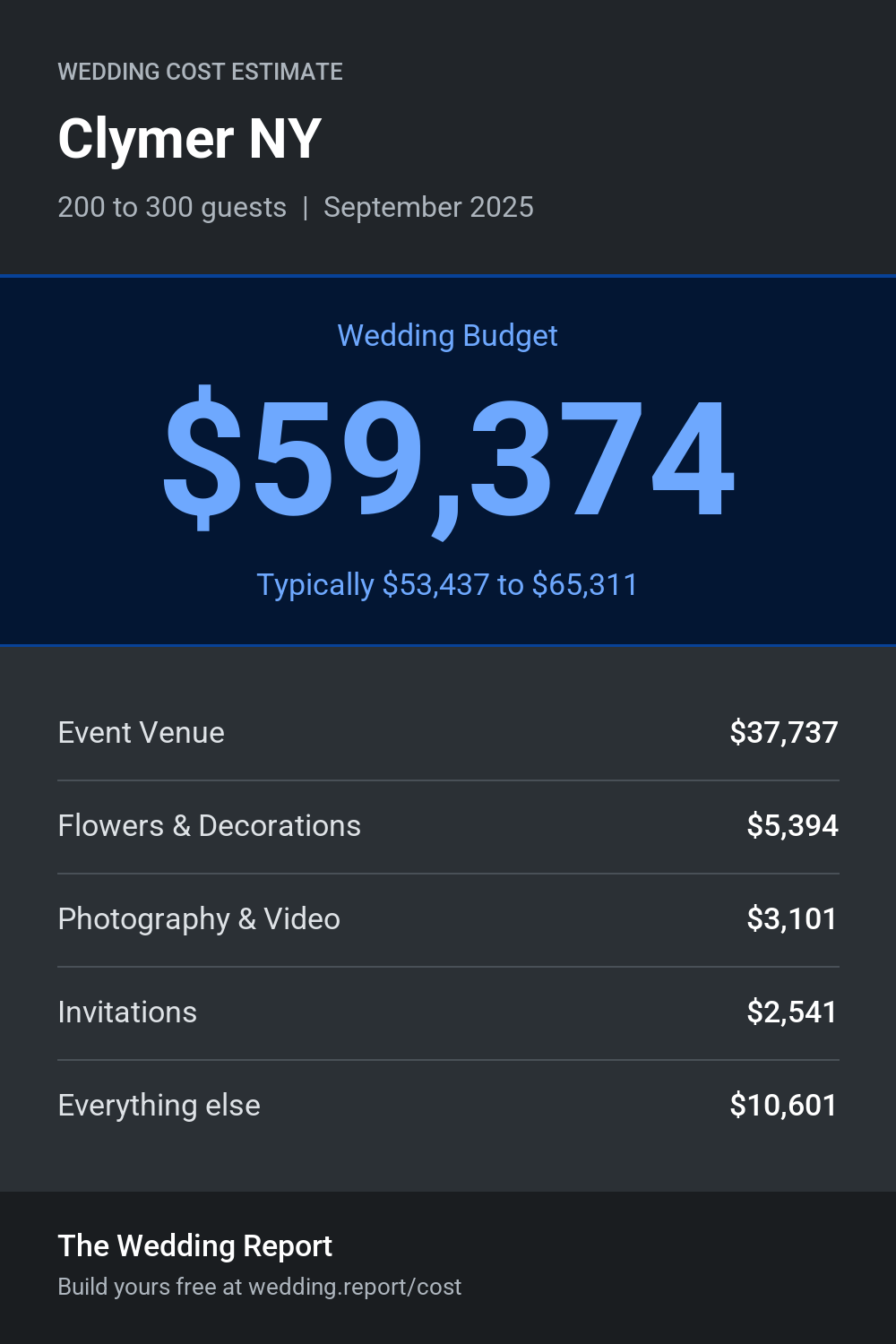 Wedding cost estimate for Clymer NY