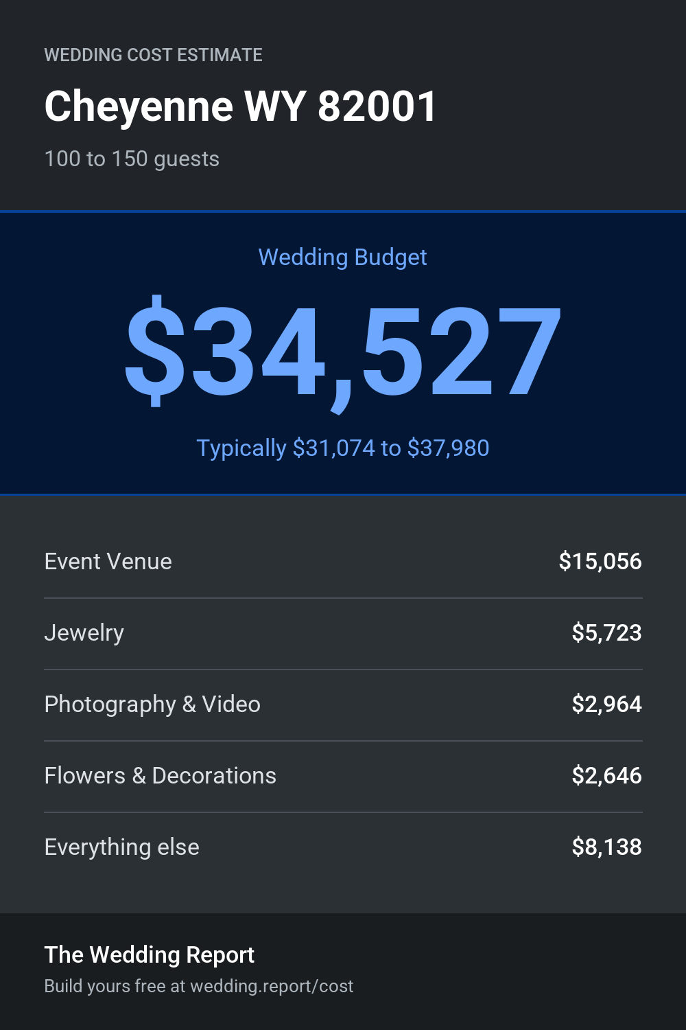 Wedding cost estimate