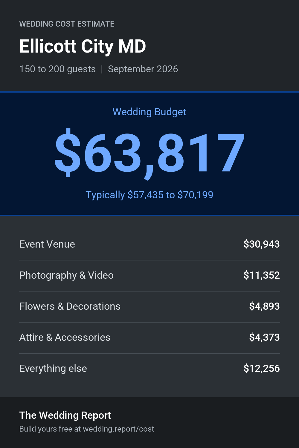 Wedding cost estimate for Ellicott City MD