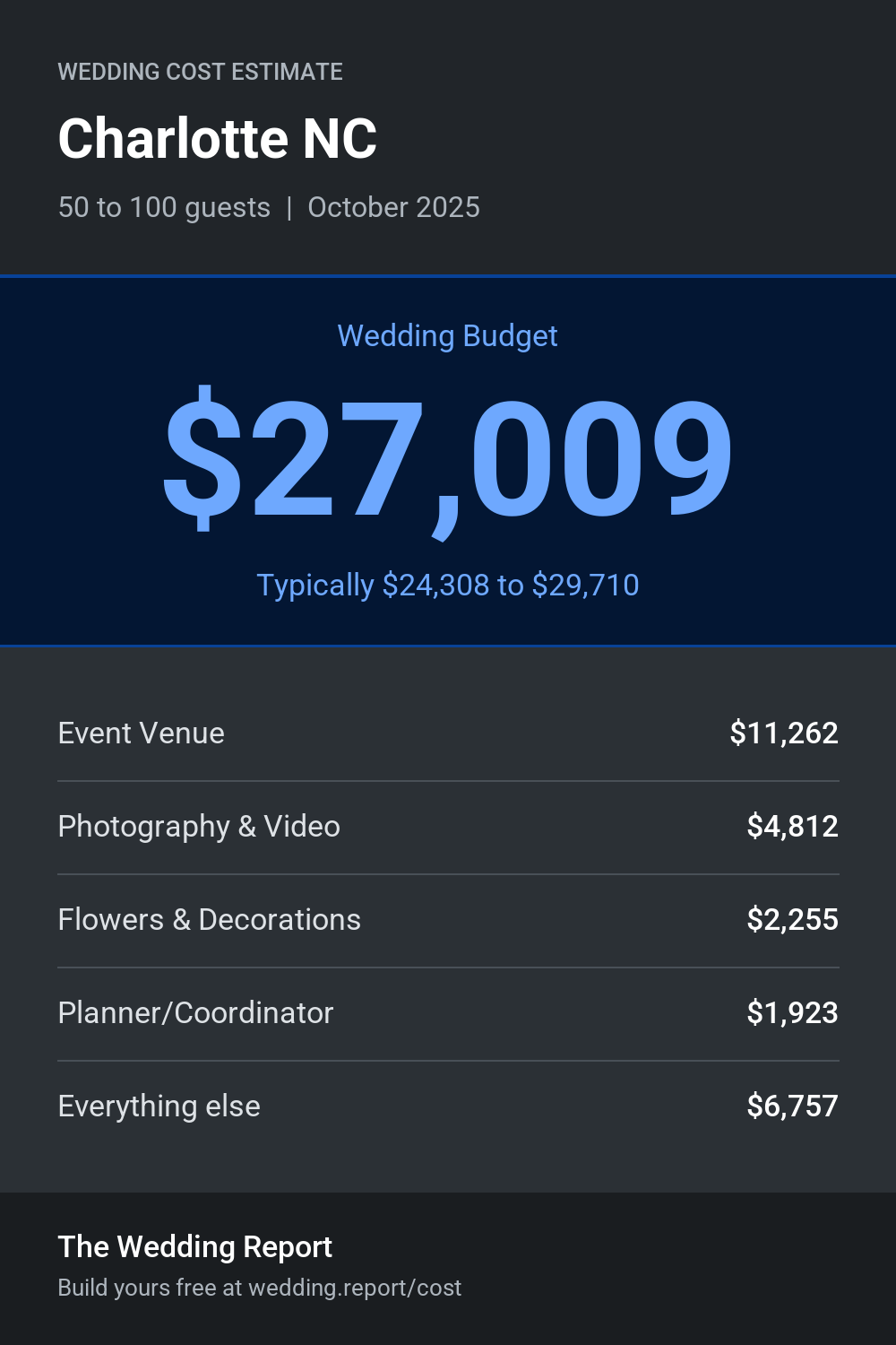 Wedding cost estimate for Charlotte NC
