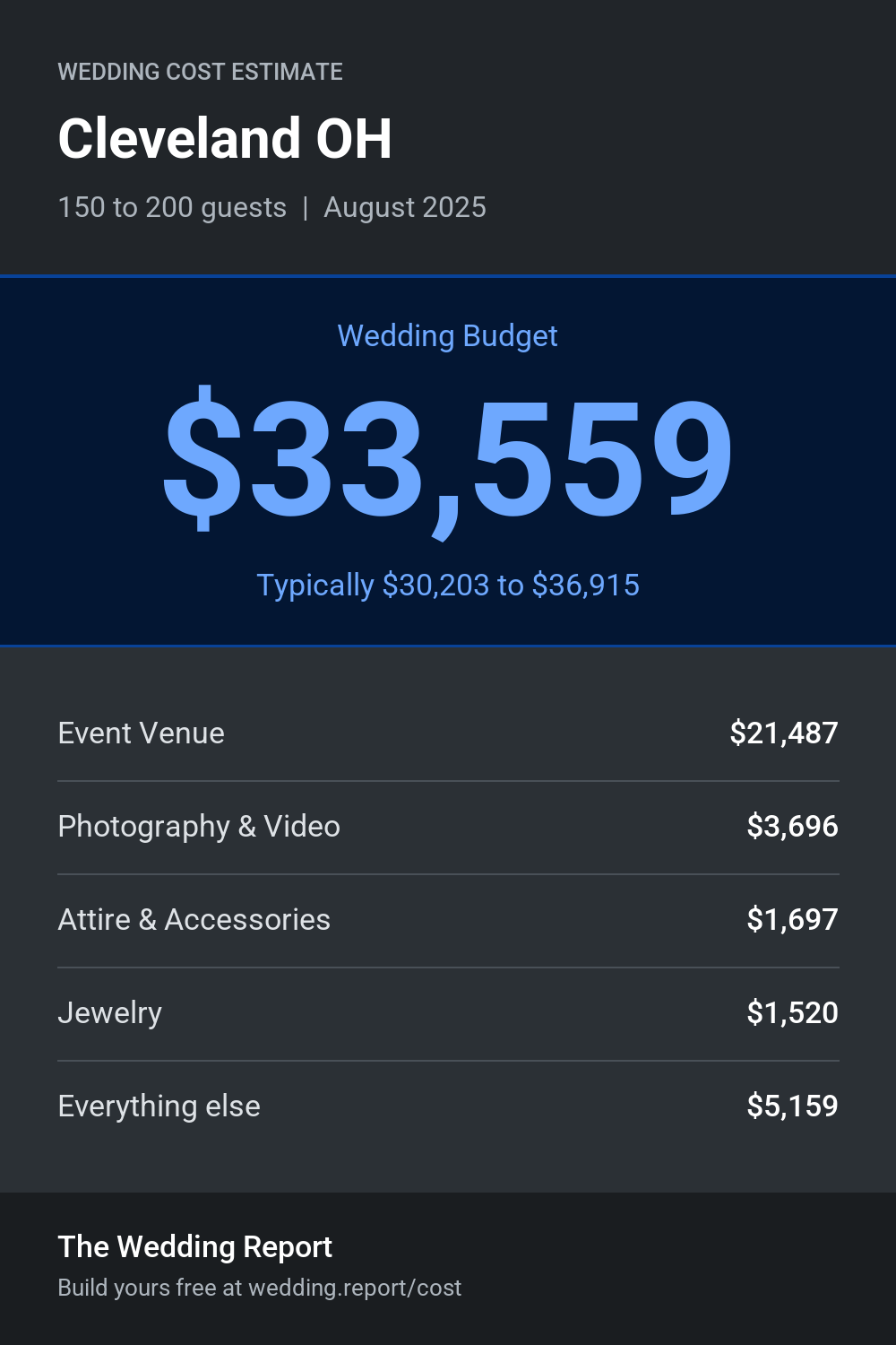 Wedding cost estimate for Cleveland OH