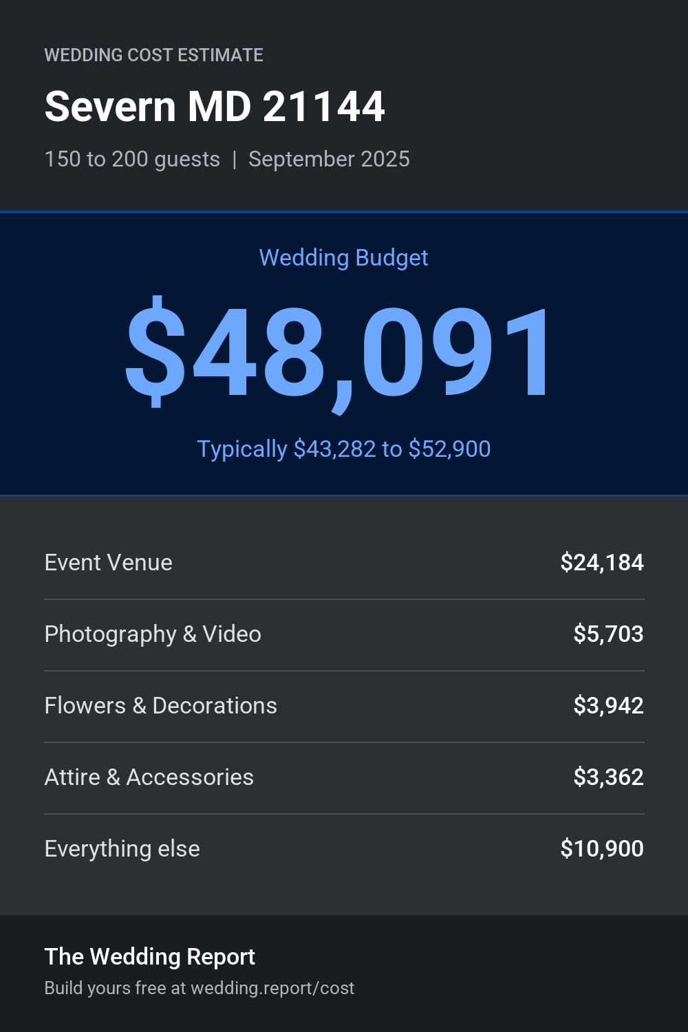 Wedding cost estimate