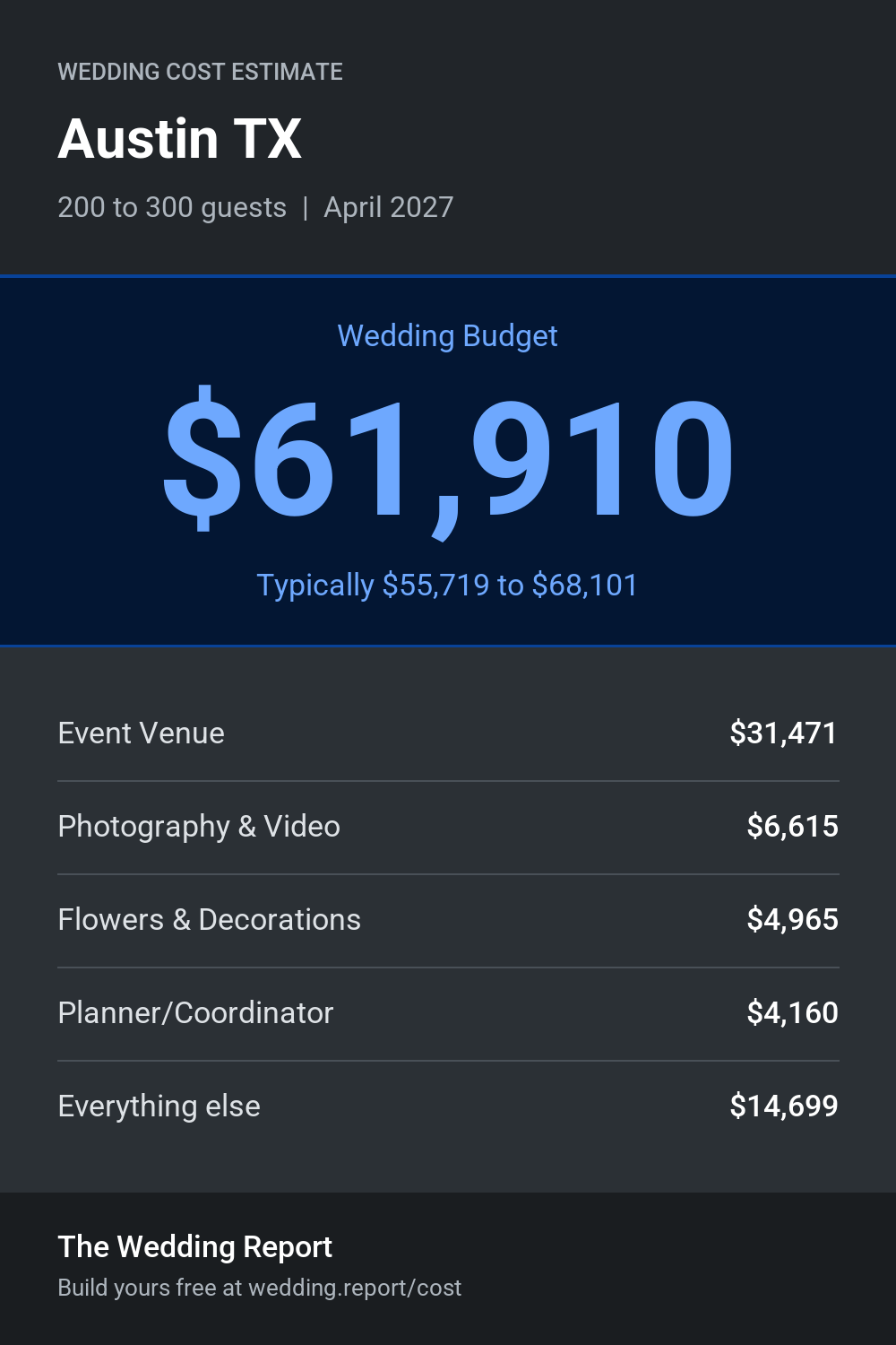 Wedding cost estimate for Austin TX