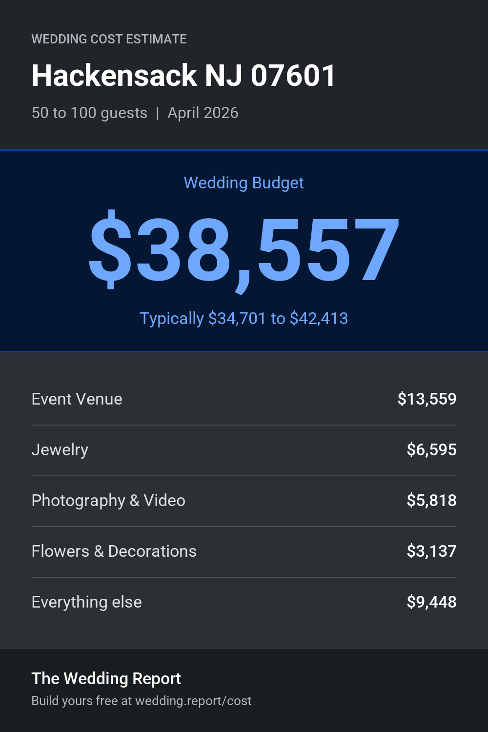 Wedding cost estimate