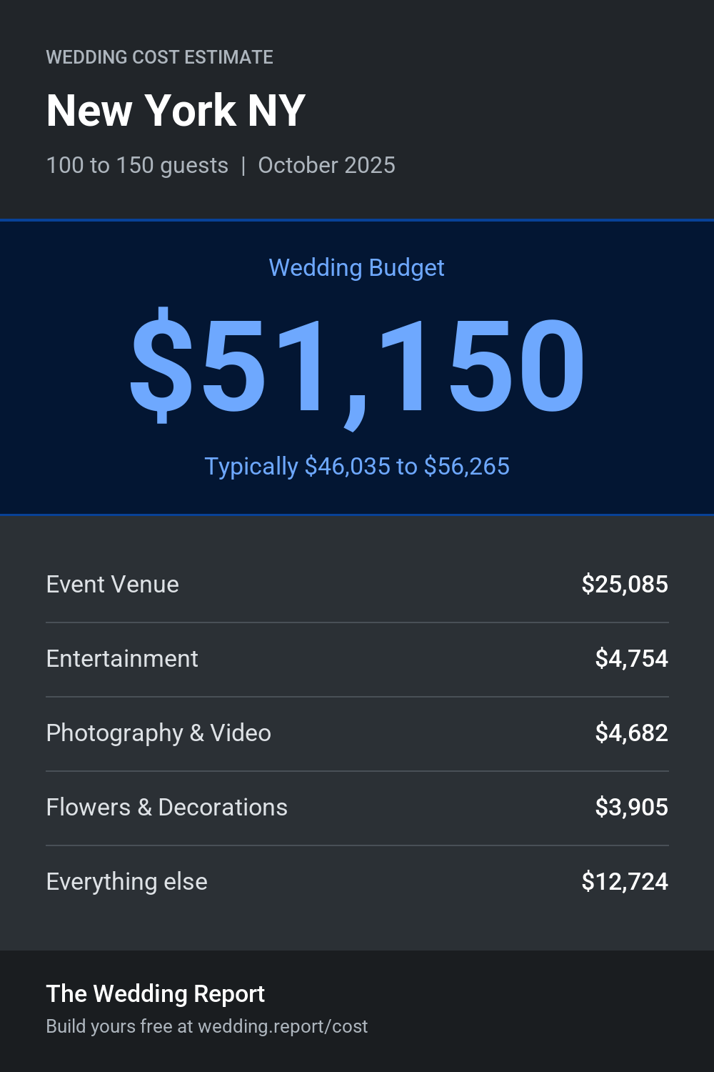Wedding cost estimate for New York NY
