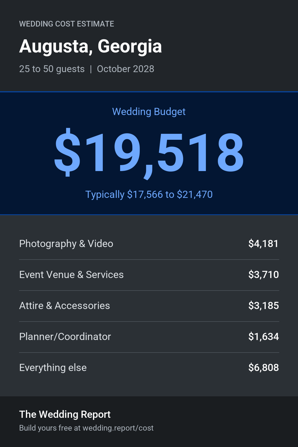 Wedding cost estimate for Augusta, Georgia