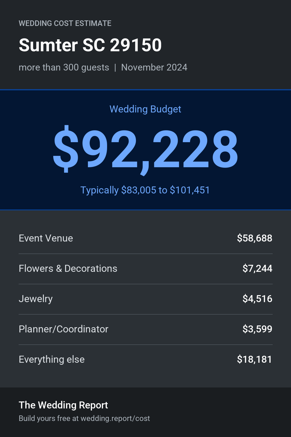 Wedding cost estimate
