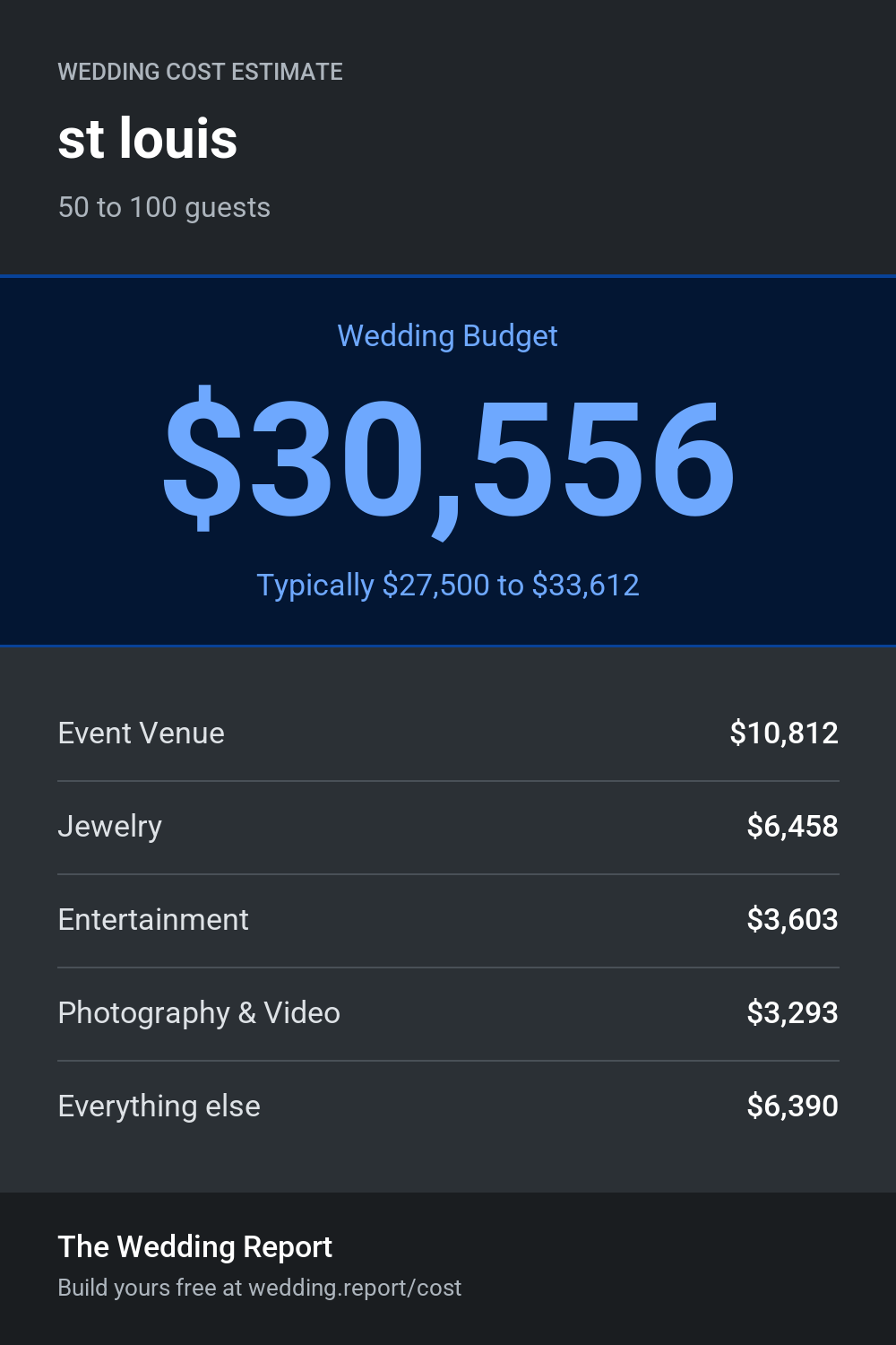 Wedding cost estimate for st louis