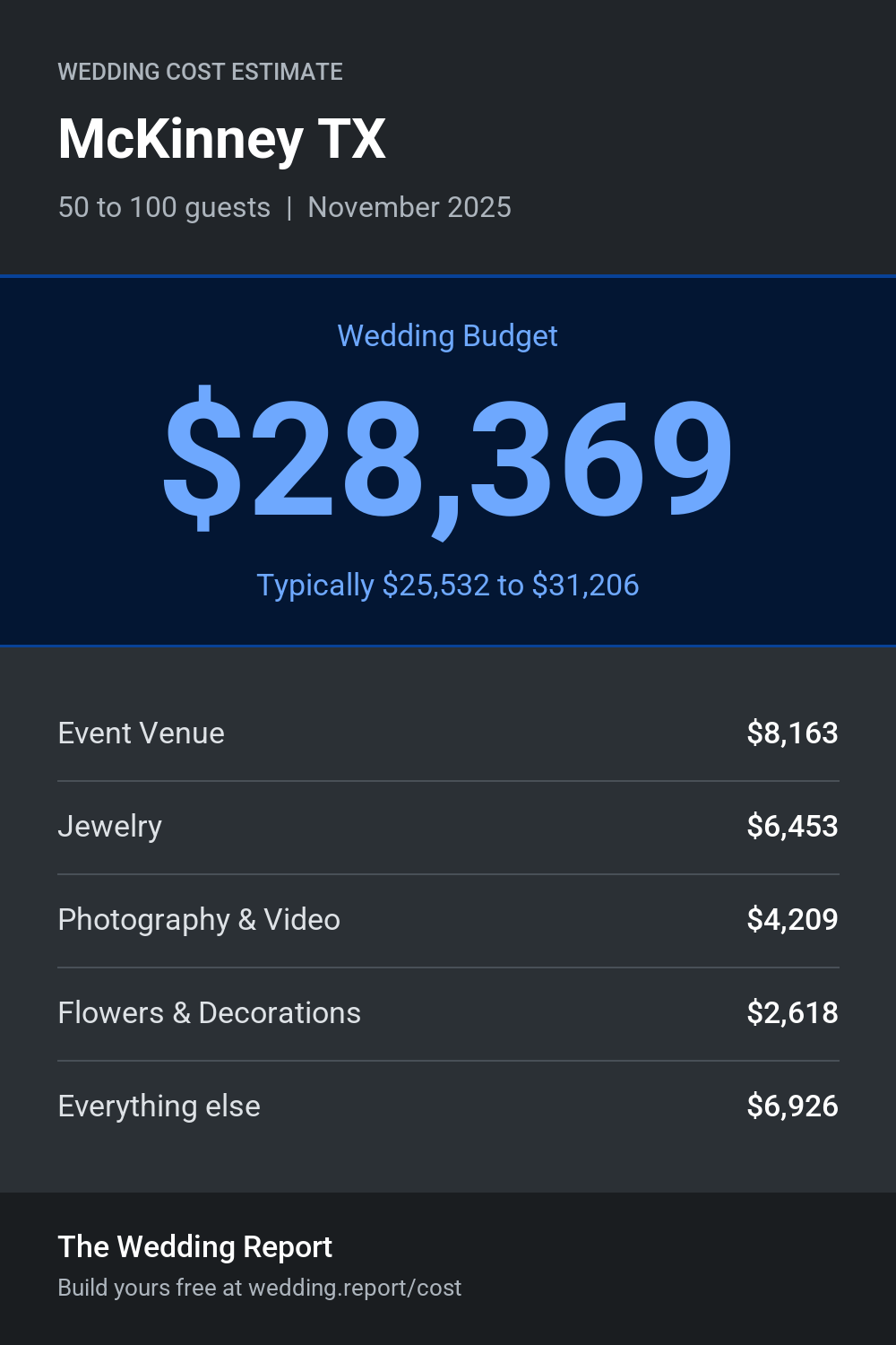 Wedding cost estimate for McKinney TX
