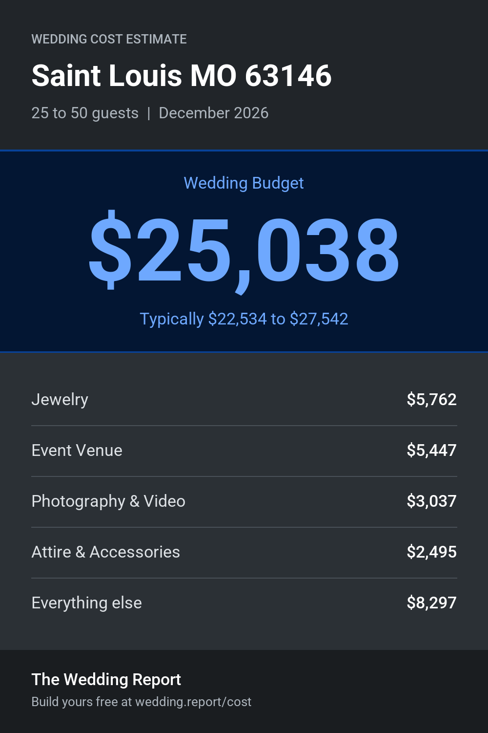 Wedding cost estimate