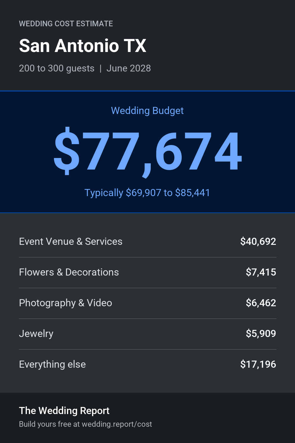 Wedding cost estimate for San Antonio TX