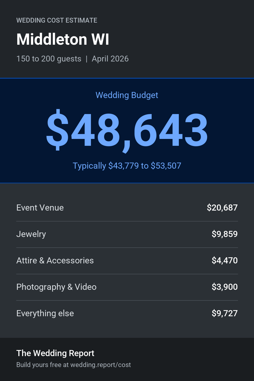 Wedding cost estimate for Middleton WI