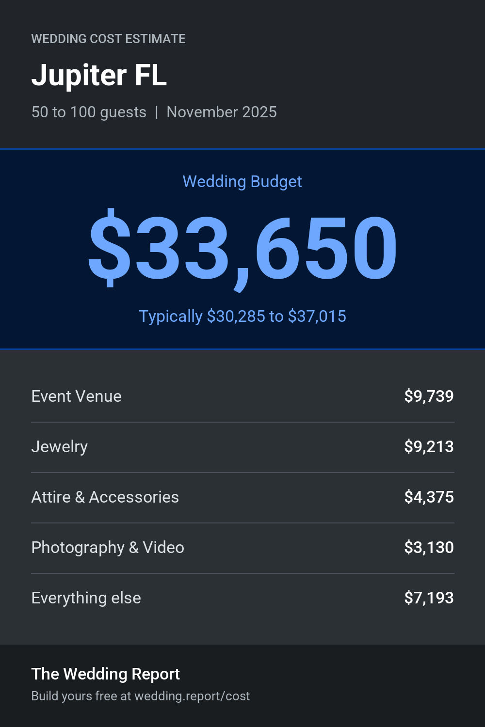 Wedding cost estimate for Jupiter FL