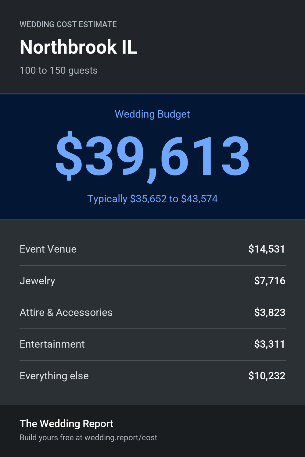 Wedding cost estimate for Northbrook IL