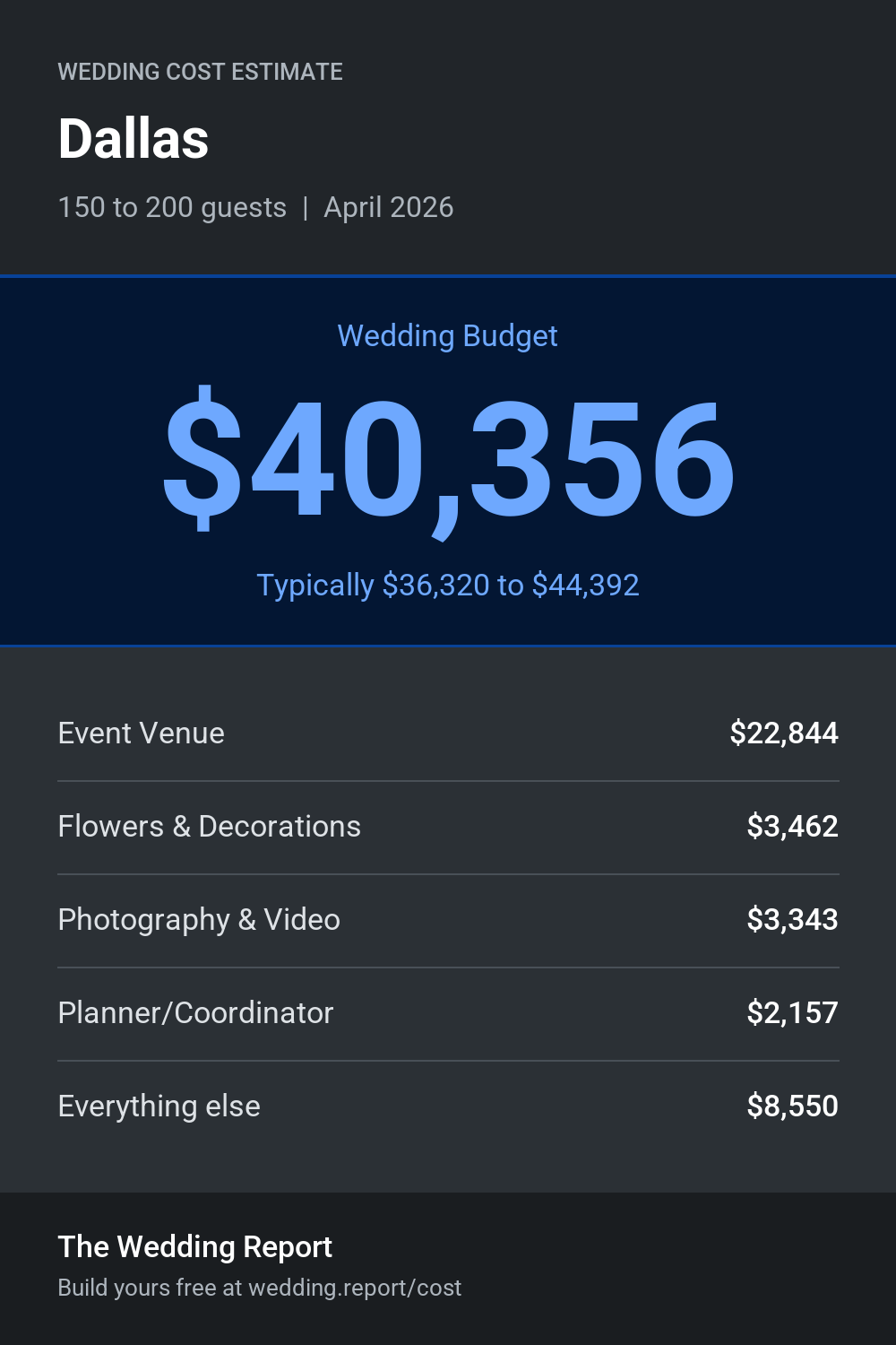 Wedding cost estimate for Dallas