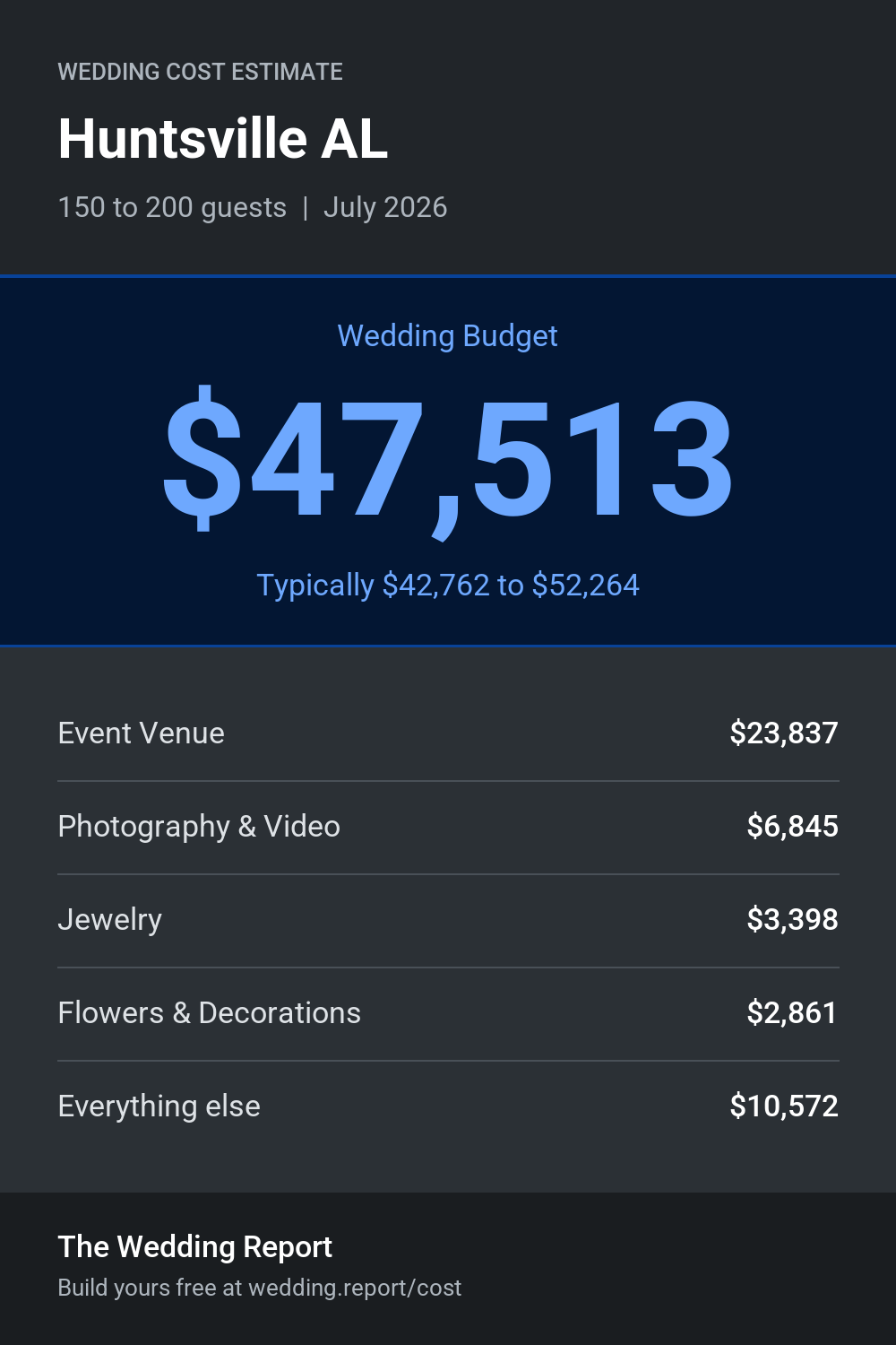 Wedding cost estimate for Huntsville AL