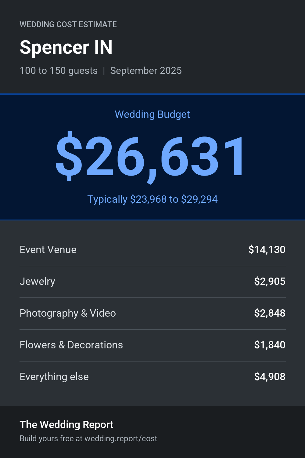 Wedding cost estimate for Spencer IN