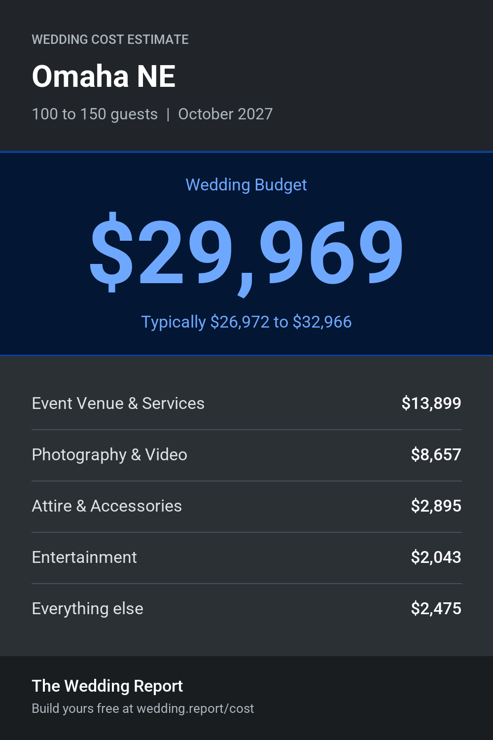 Wedding cost estimate for Omaha NE