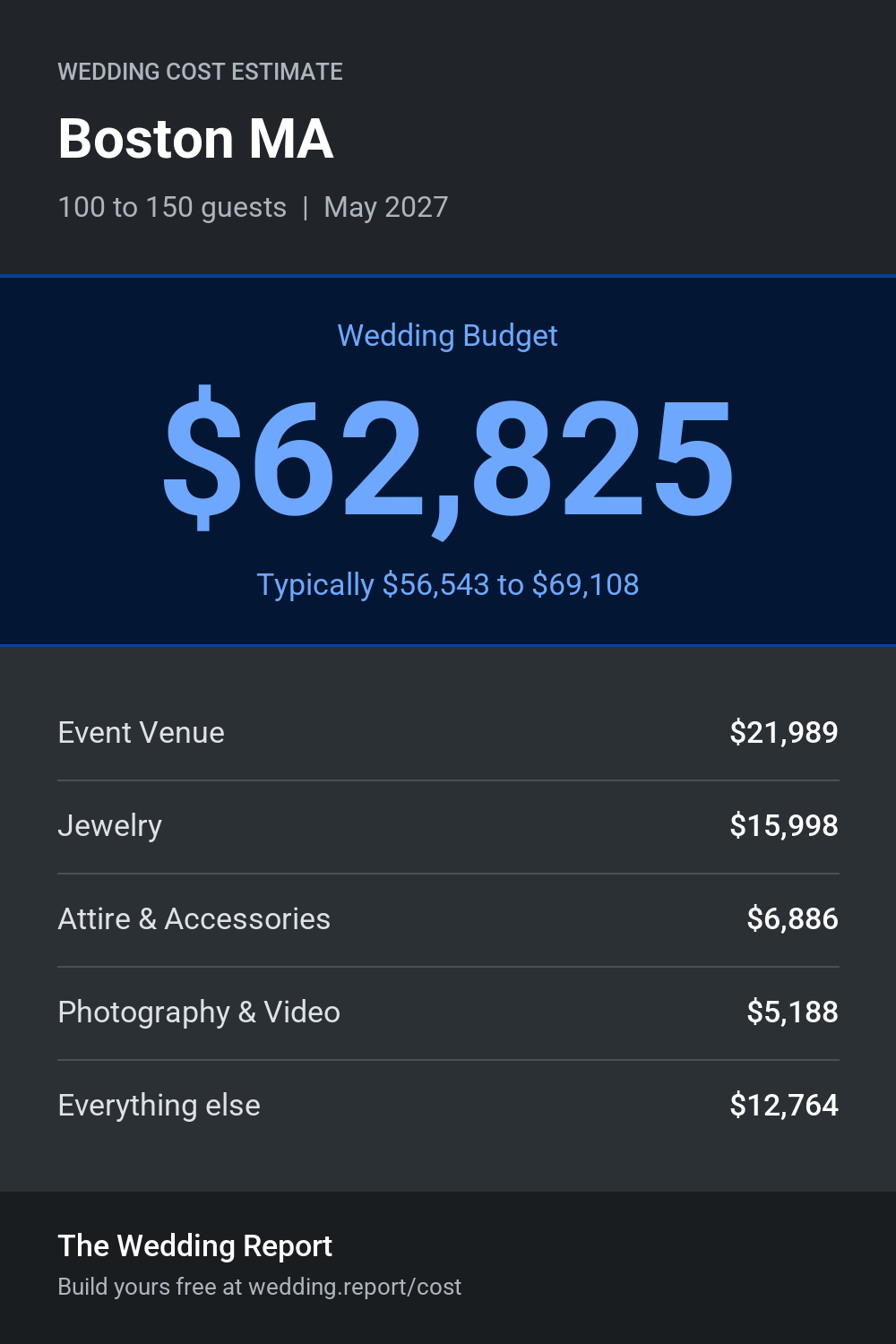 Wedding cost estimate for Boston MA