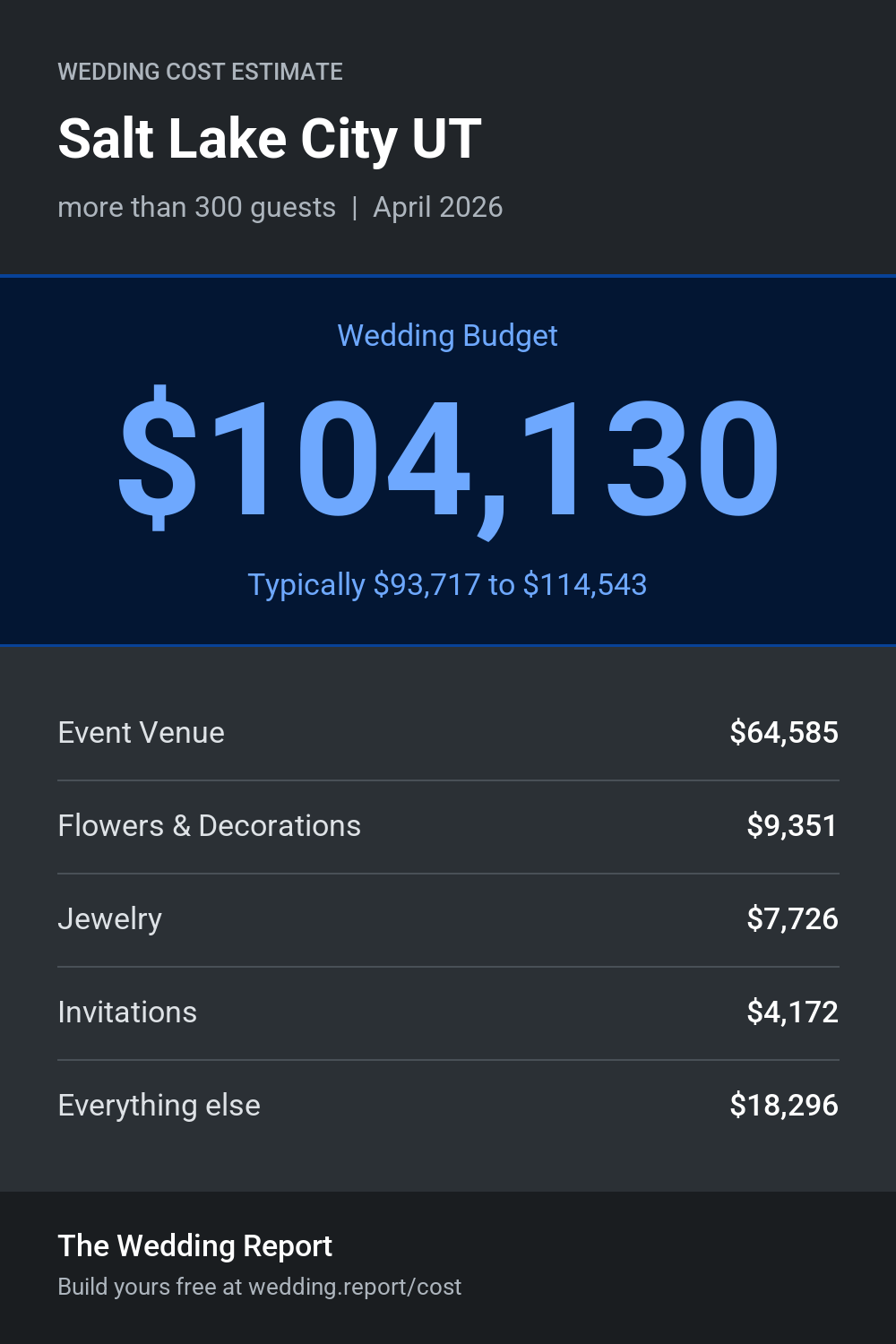 Wedding cost estimate for Salt Lake City UT