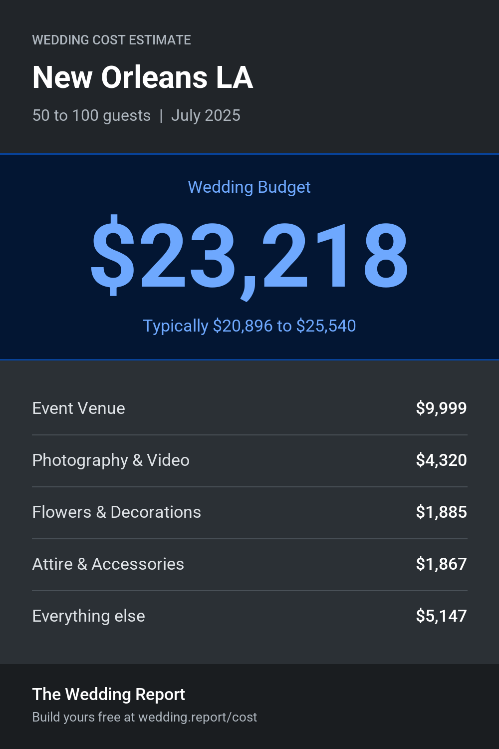 Wedding cost estimate for New Orleans LA
