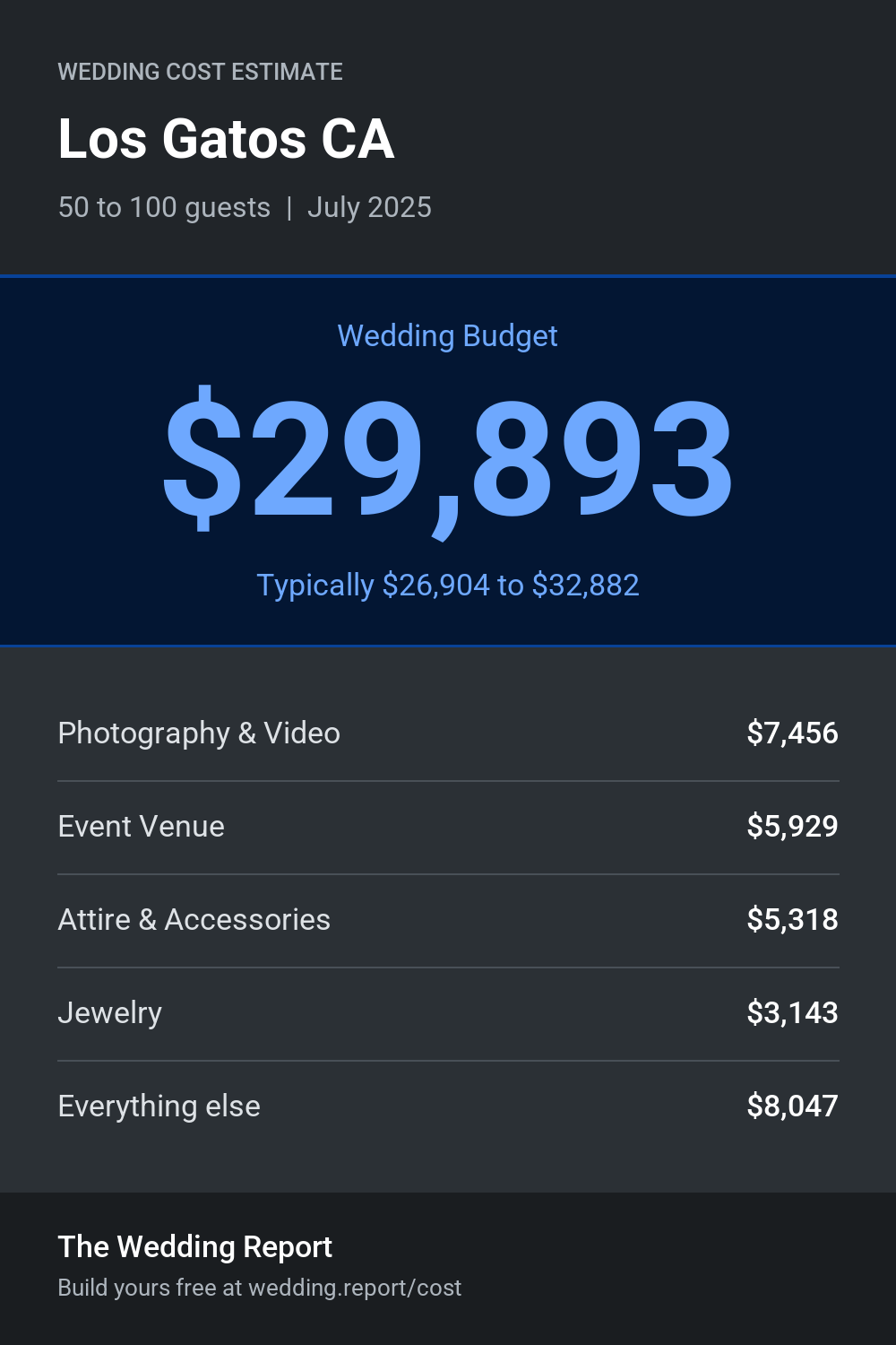 Wedding cost estimate for Los Gatos CA
