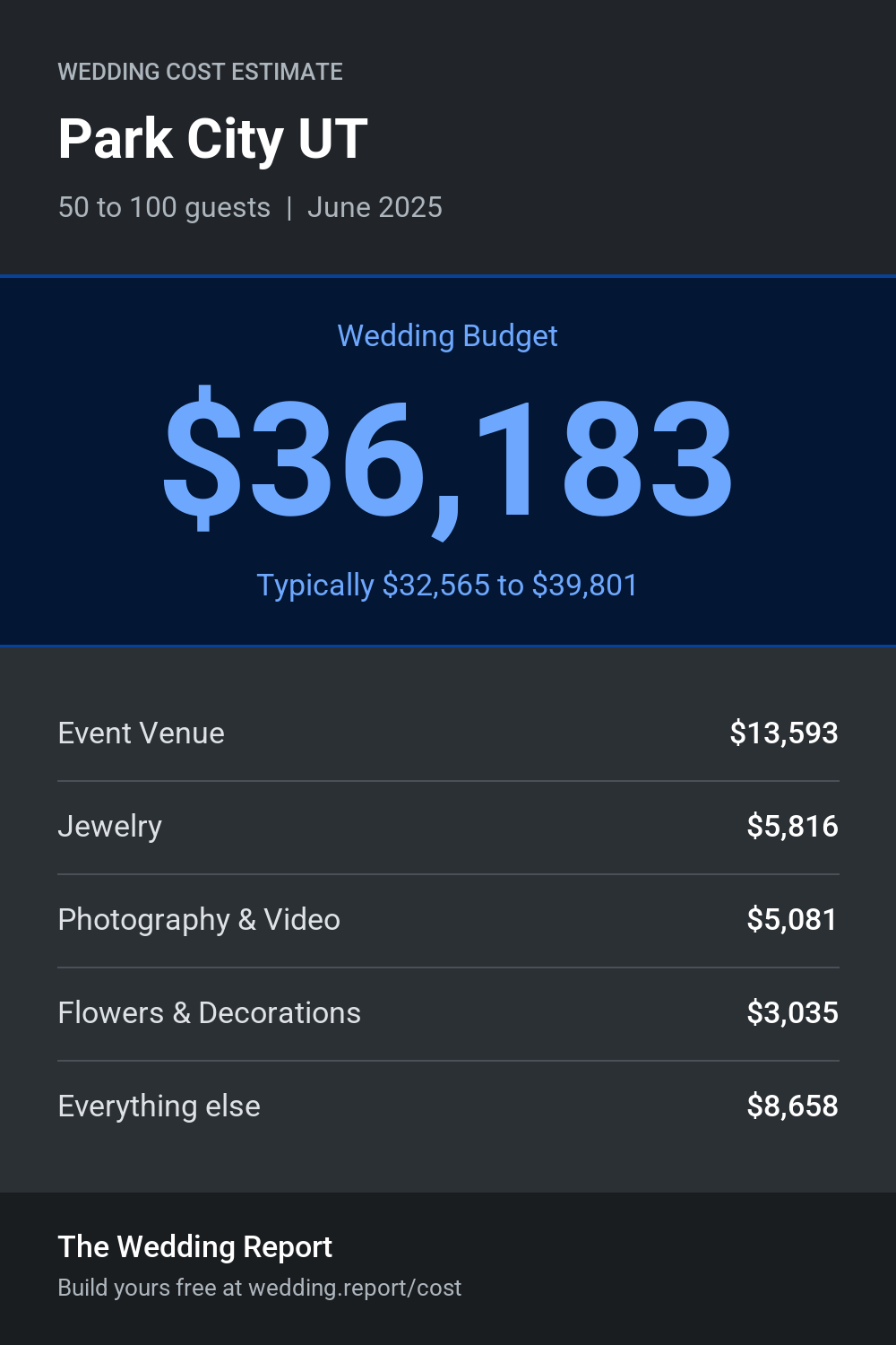 Wedding cost estimate for Park City UT