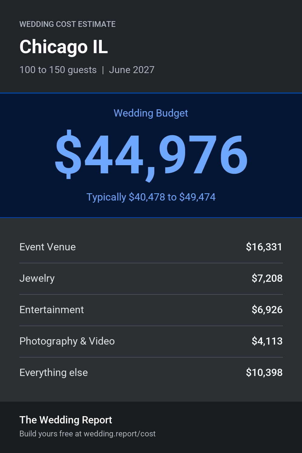 Wedding cost estimate for Chicago IL