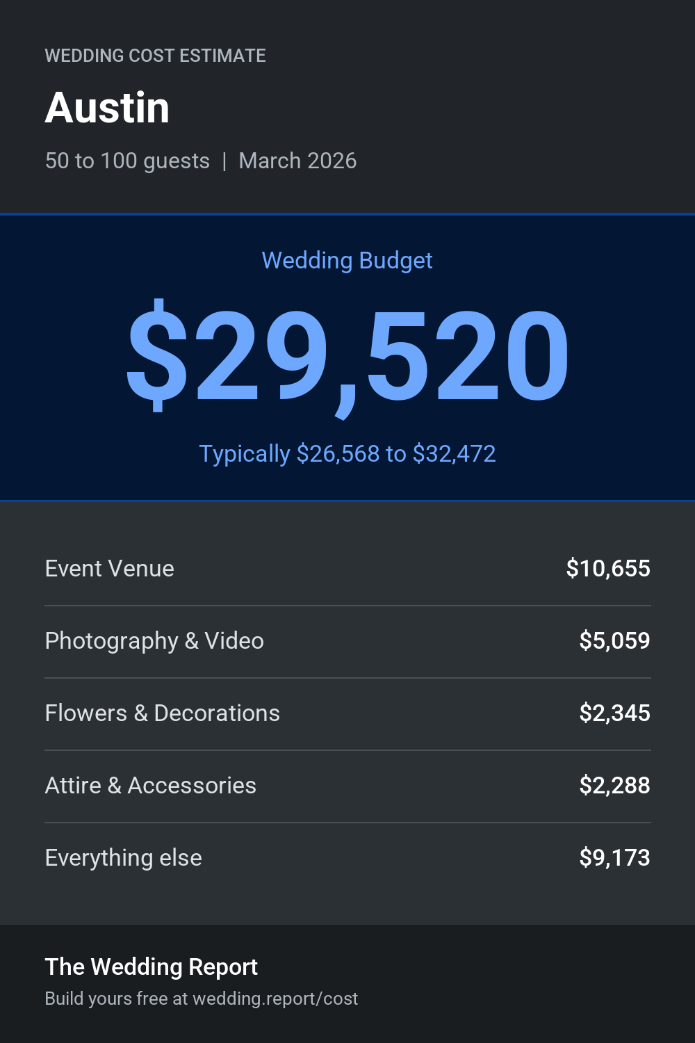 Wedding cost estimate for Austin
