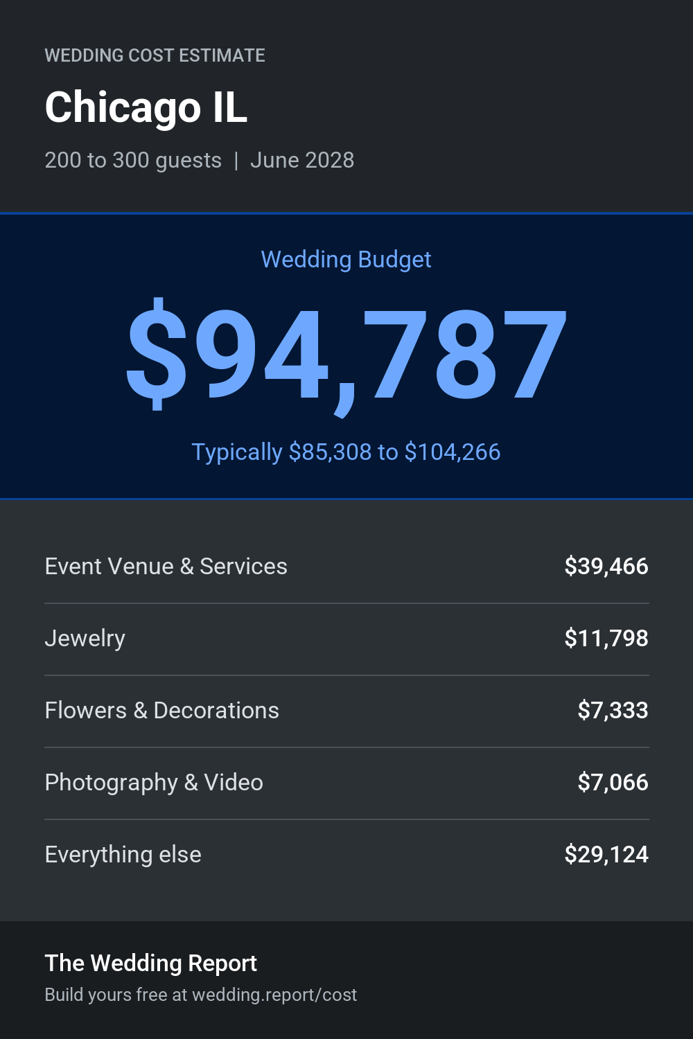 Wedding cost estimate for Chicago IL