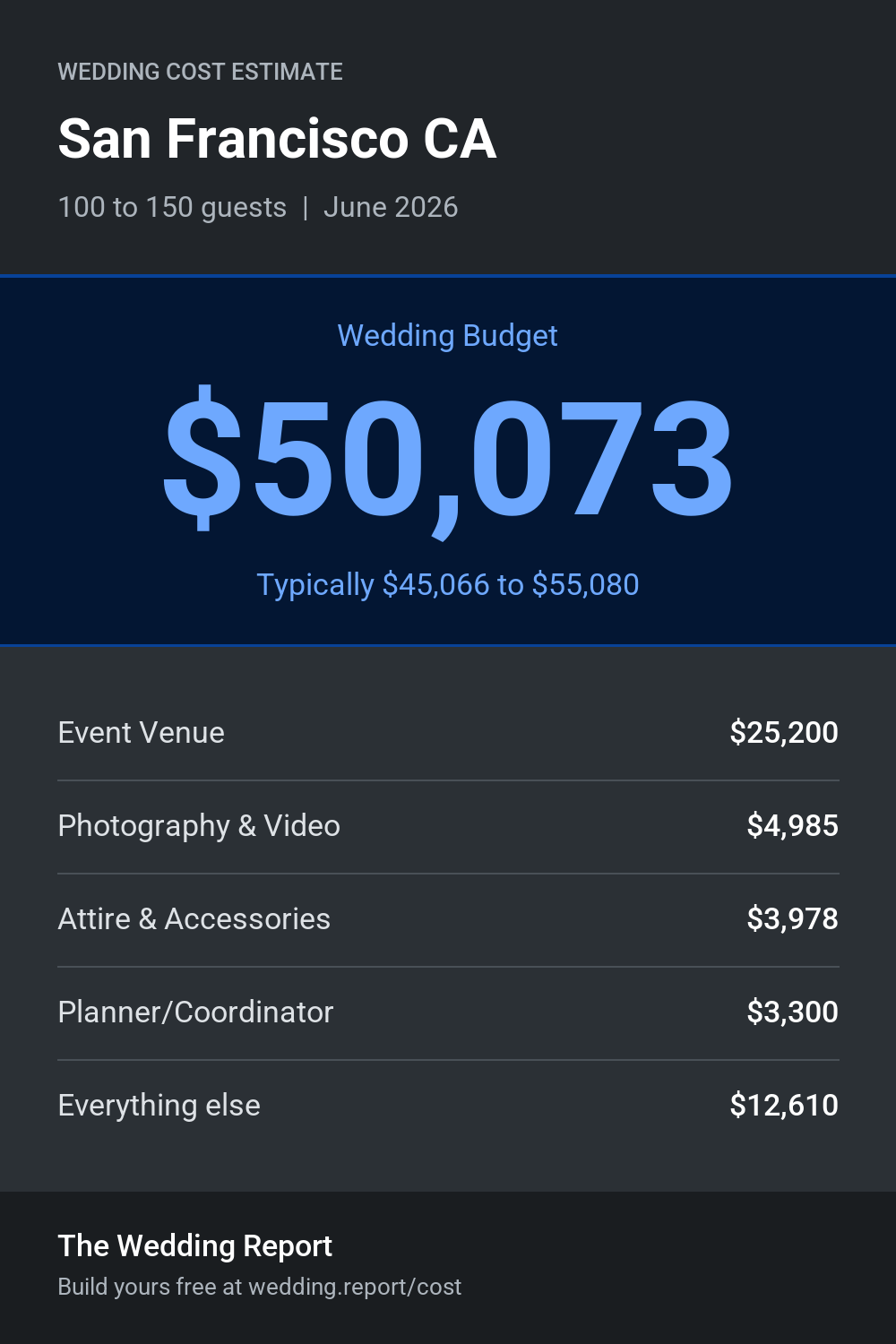 Wedding cost estimate for San Francisco CA