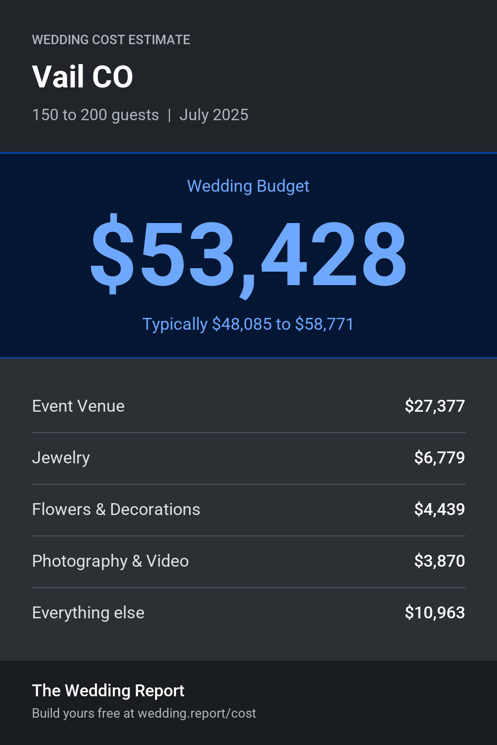 Wedding cost estimate for Vail CO