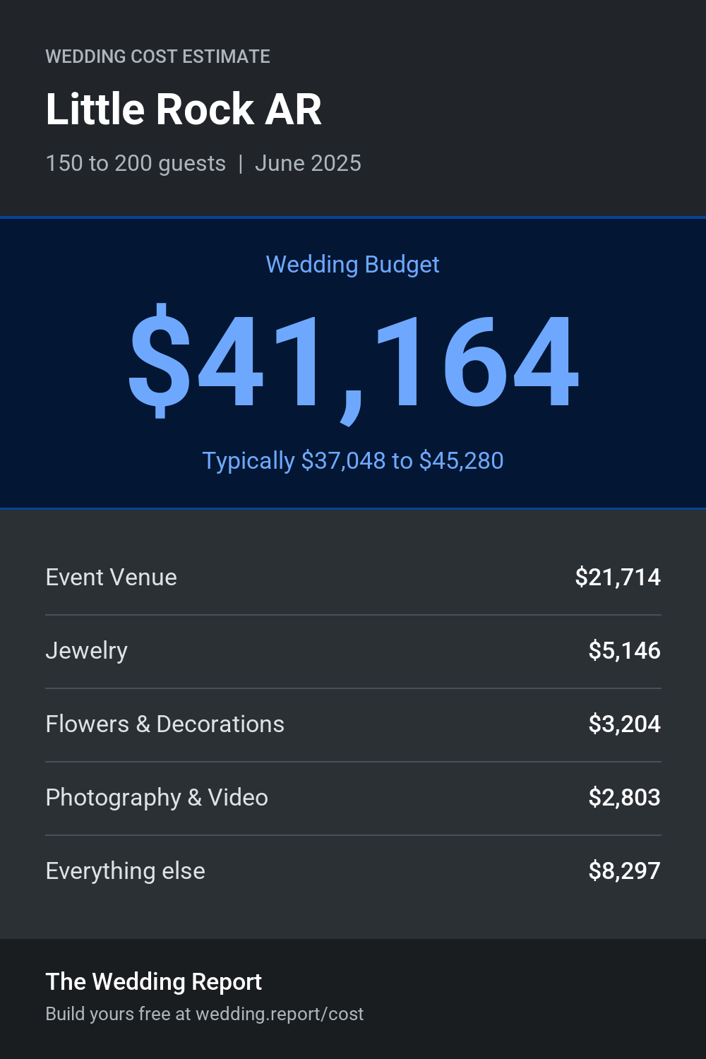 Wedding cost estimate for Little Rock AR