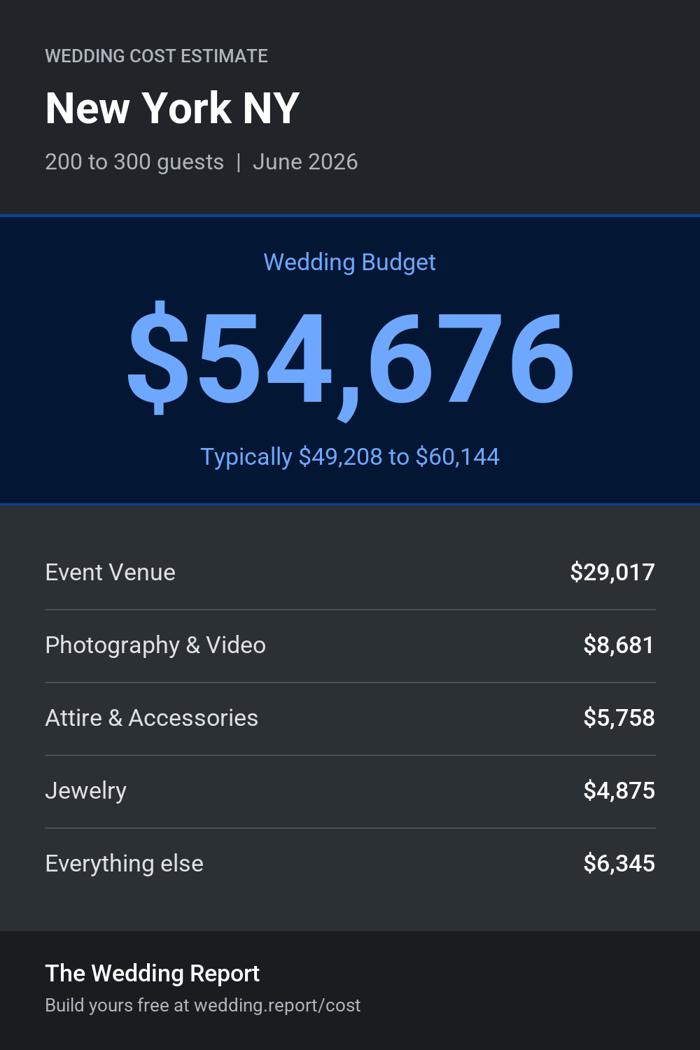 Wedding cost estimate for New York NY
