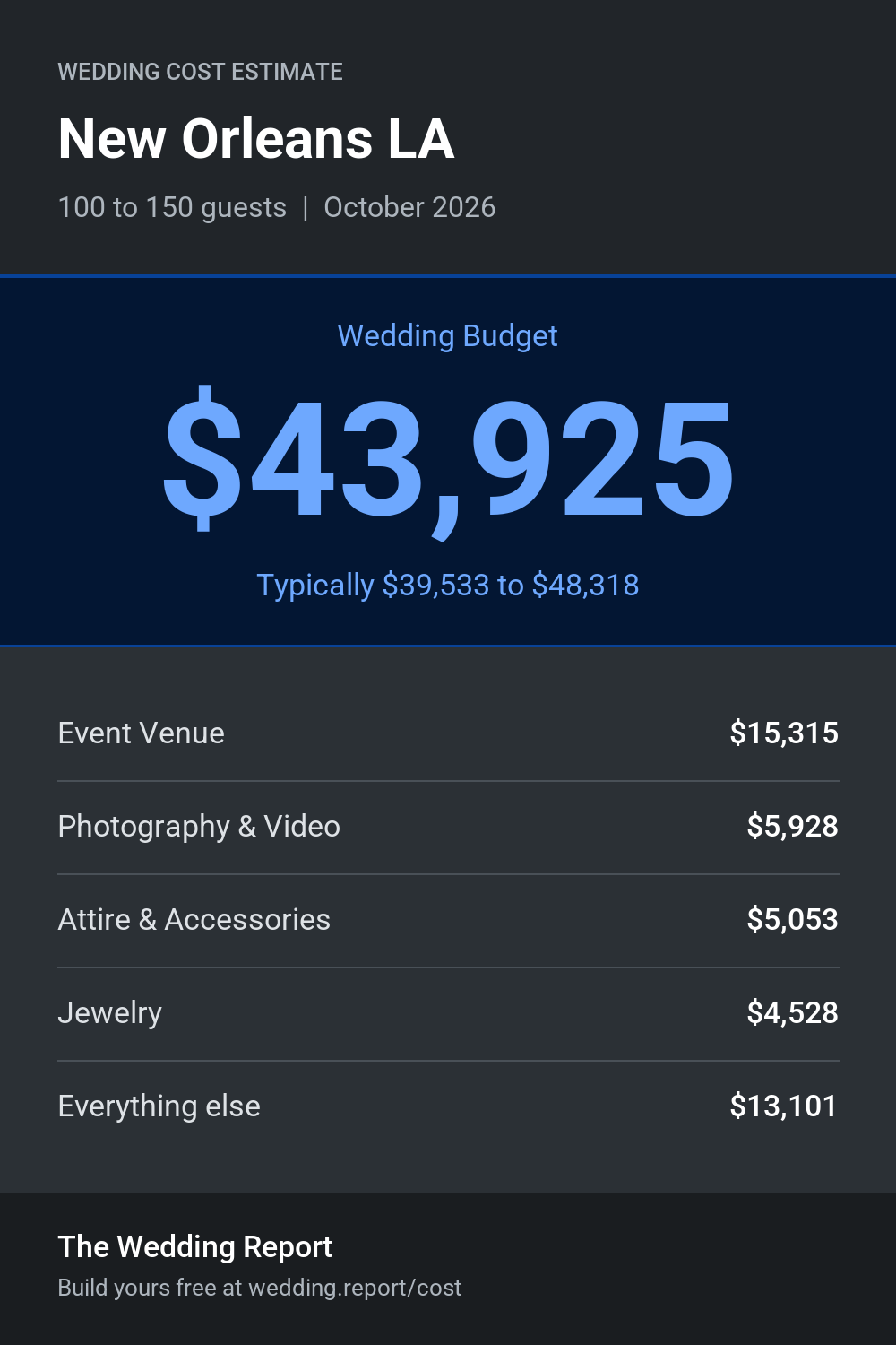 Wedding cost estimate for New Orleans LA
