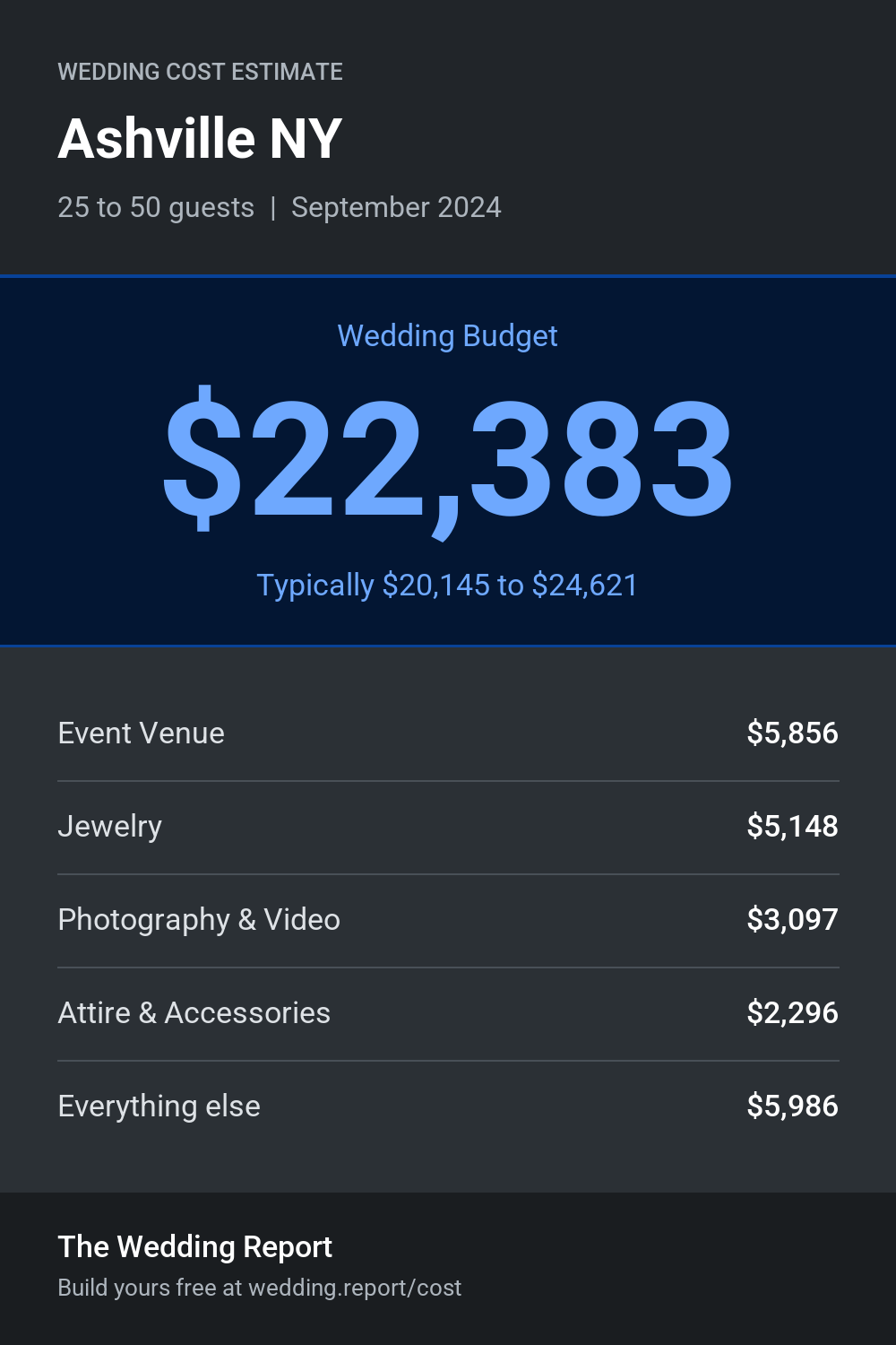Wedding cost estimate for Ashville NY
