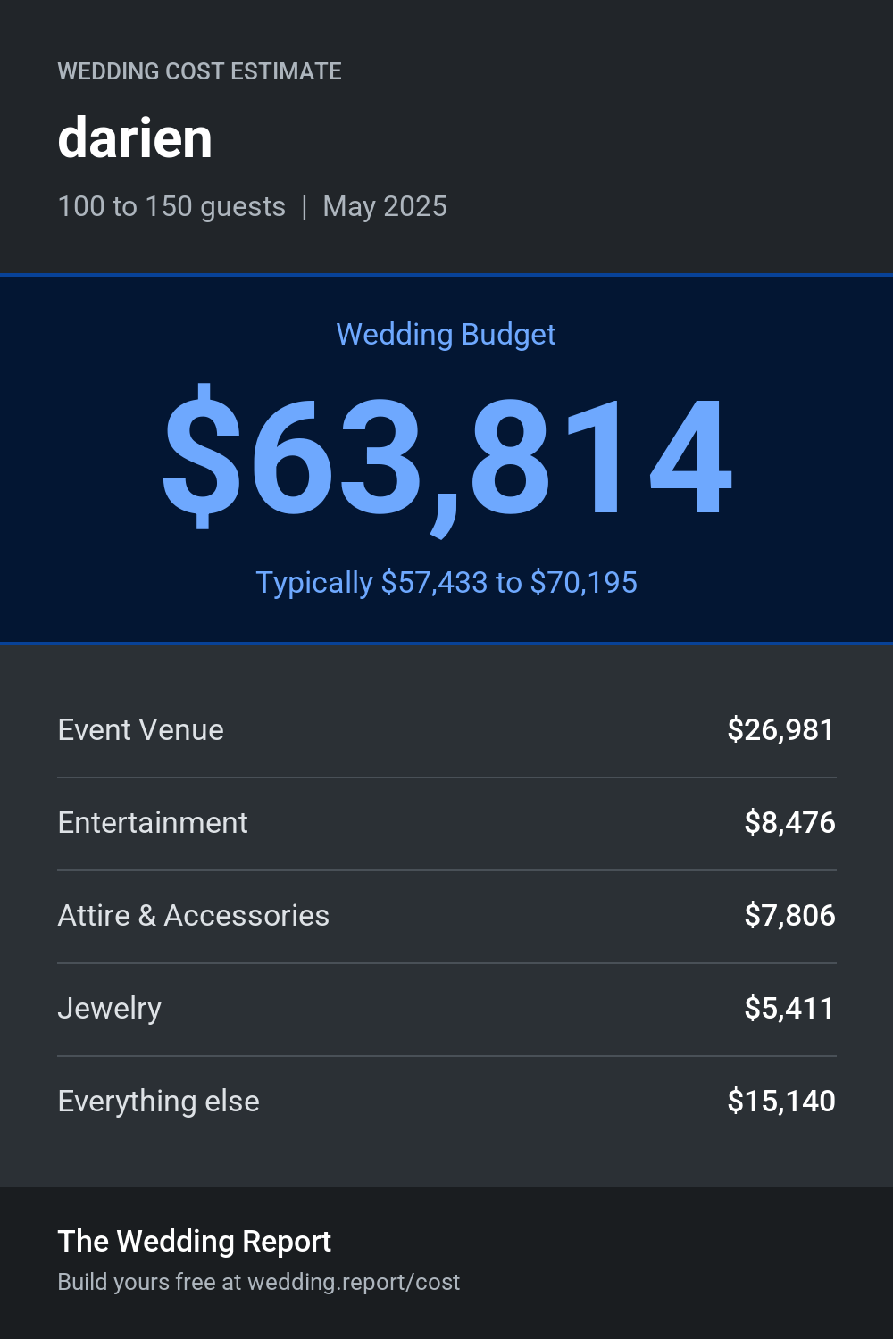 Wedding cost estimate for darien
