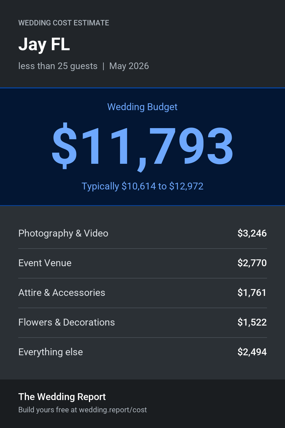 Wedding cost estimate for Jay FL