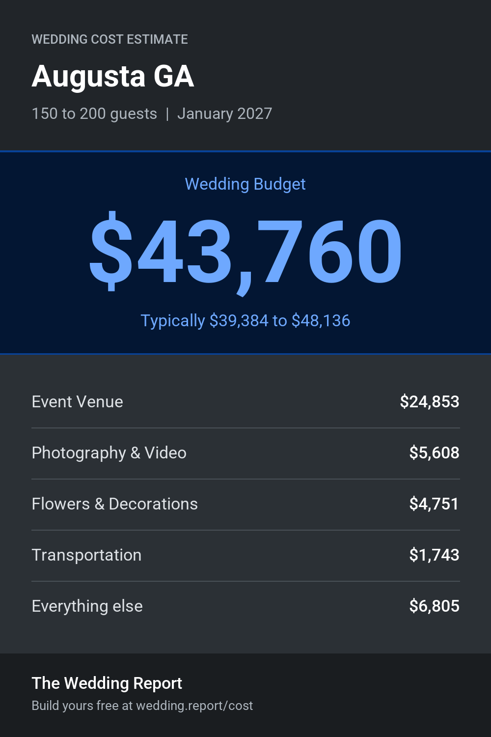 Wedding cost estimate for Augusta GA