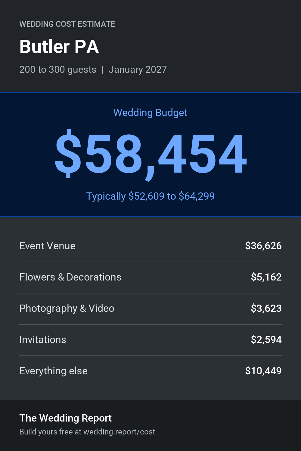 Wedding cost estimate for Butler PA