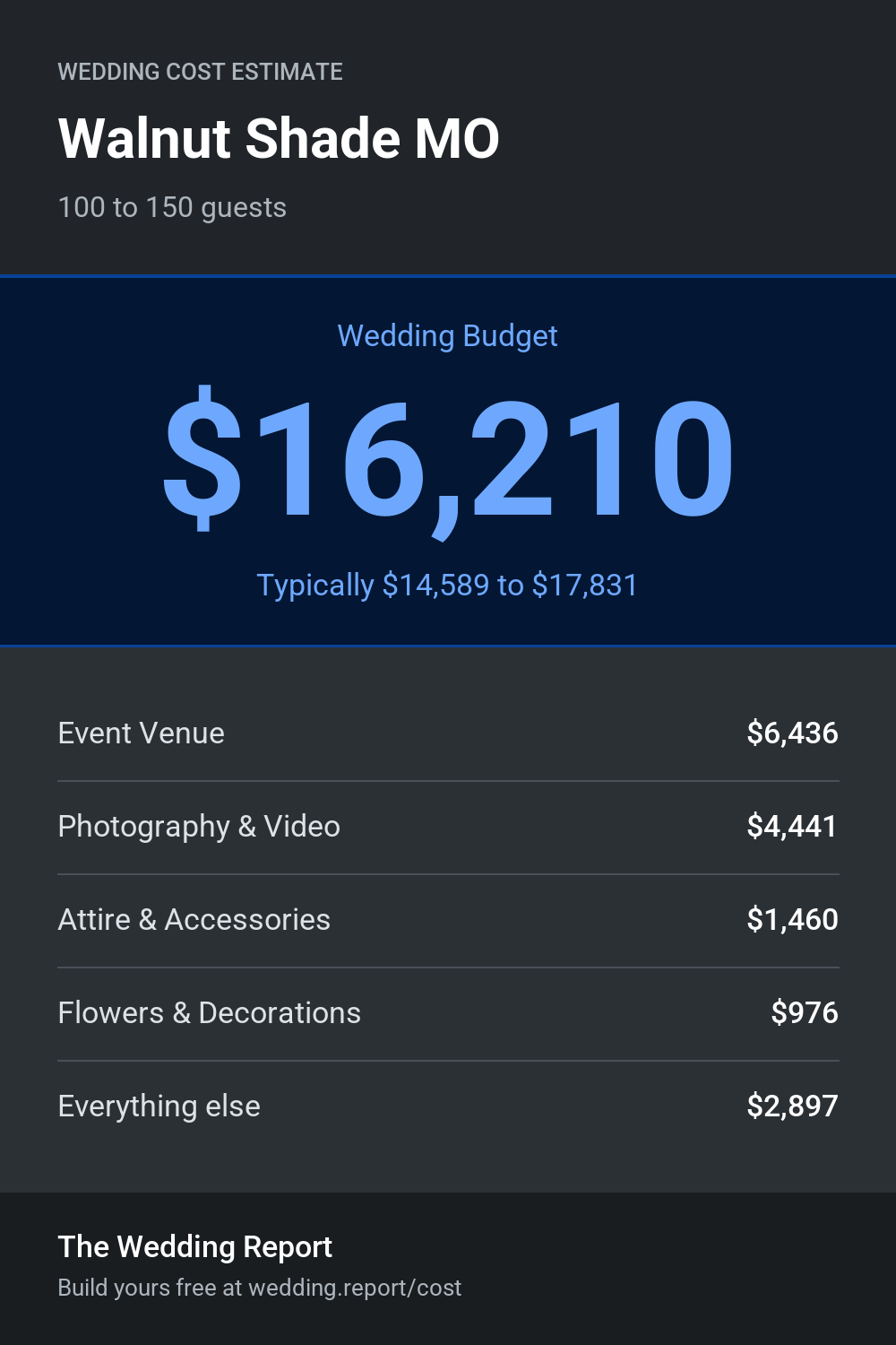 Wedding cost estimate for Walnut Shade MO