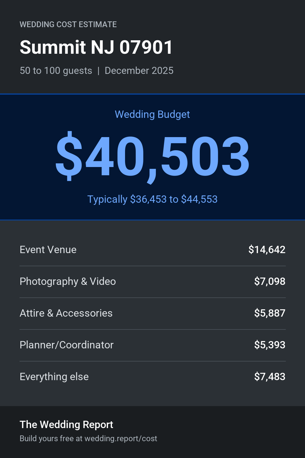 Wedding cost estimate